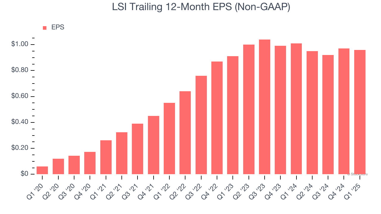 LSI Trailing 12-Month EPS (Non-GAAP)