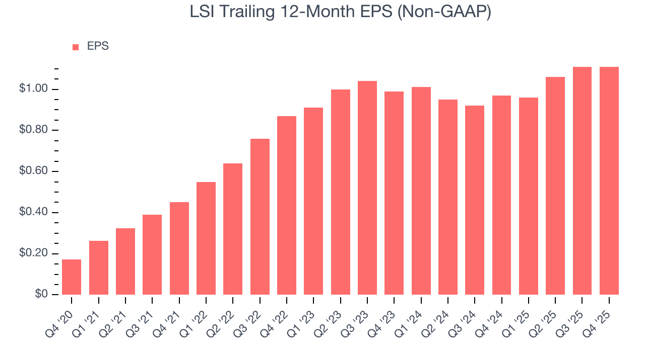 LSI Trailing 12-Month EPS (Non-GAAP)