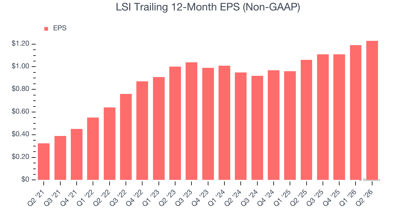 LSI Trailing 12-Month EPS (Non-GAAP)