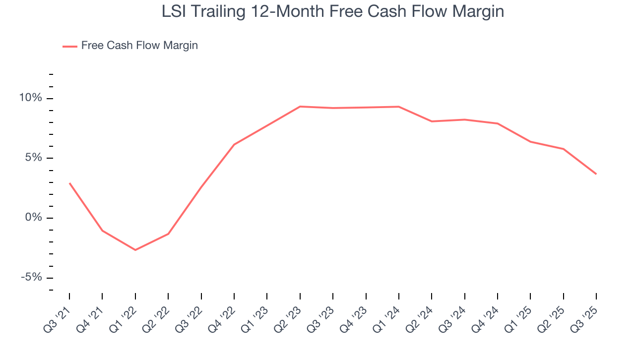 LSI Trailing 12-Month Free Cash Flow Margin