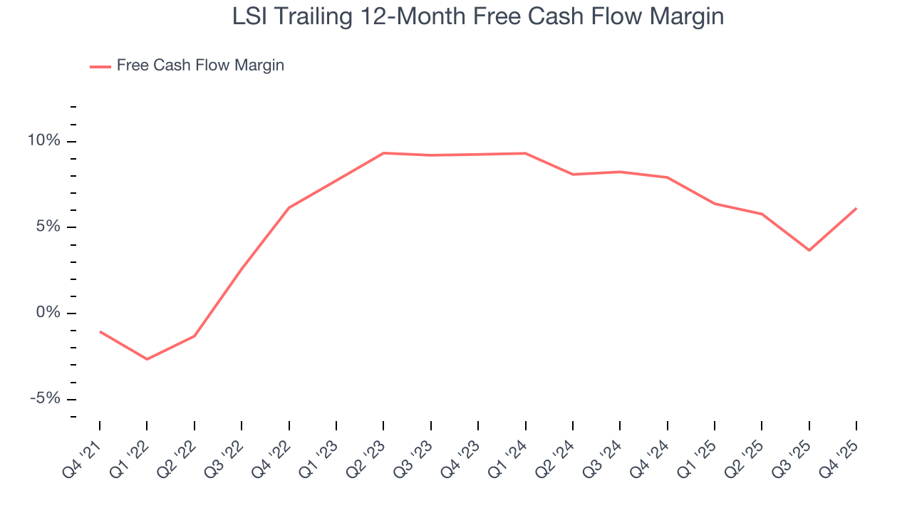 LSI Trailing 12-Month Free Cash Flow Margin