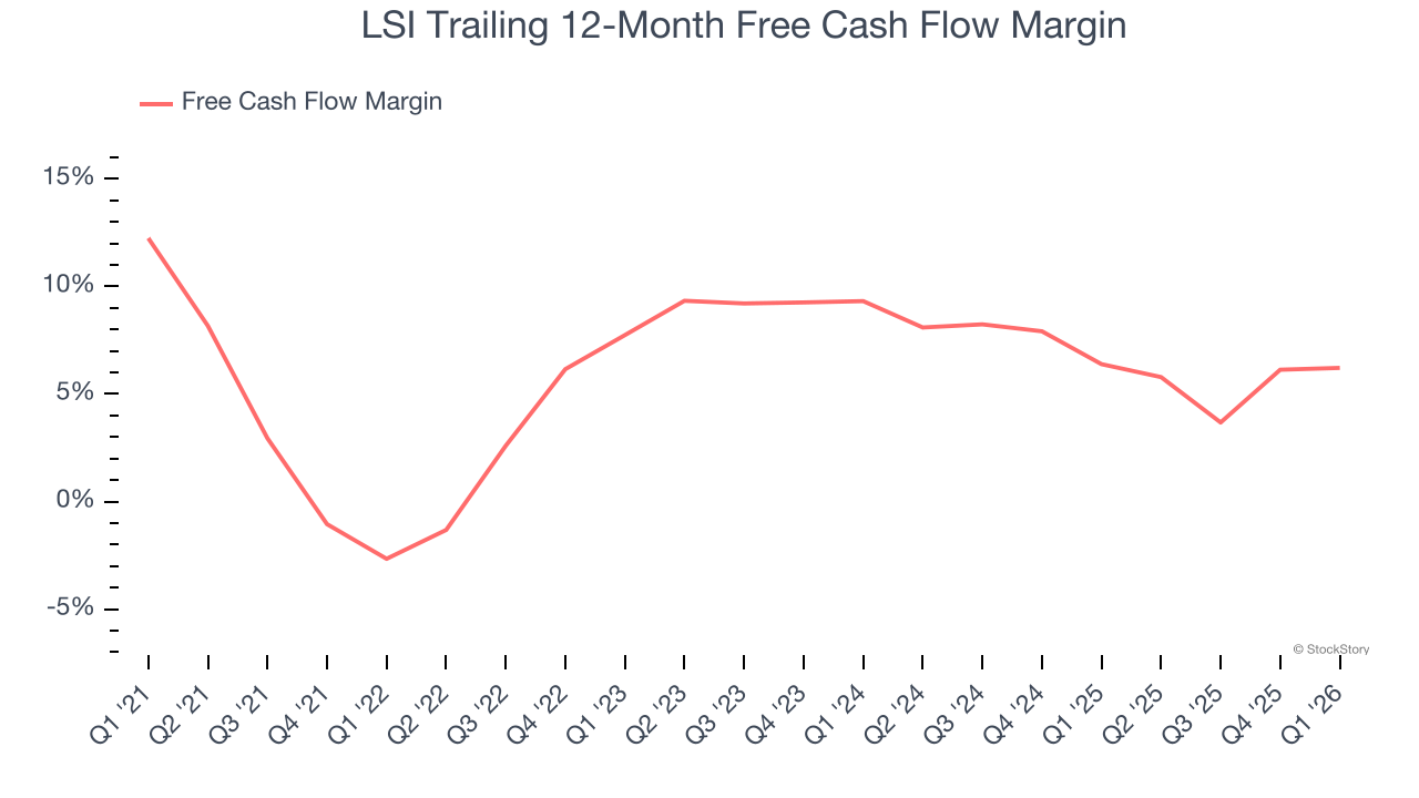 LSI Trailing 12-Month Free Cash Flow Margin
