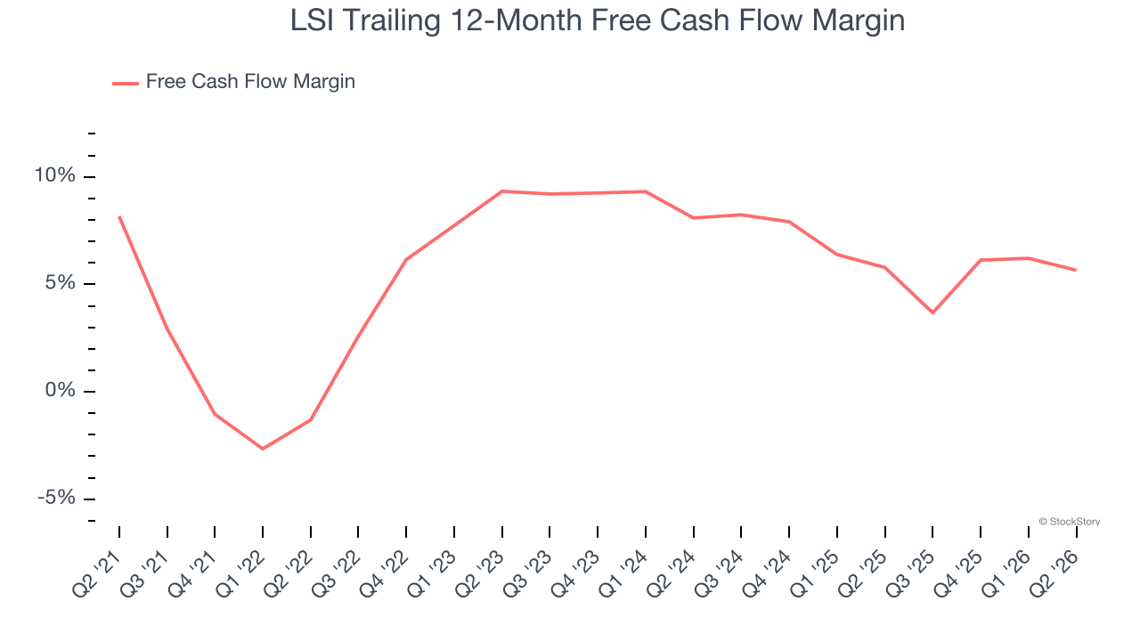 LSI Trailing 12-Month Free Cash Flow Margin