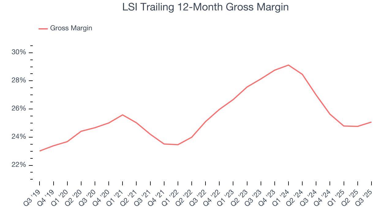 LSI Trailing 12-Month Gross Margin