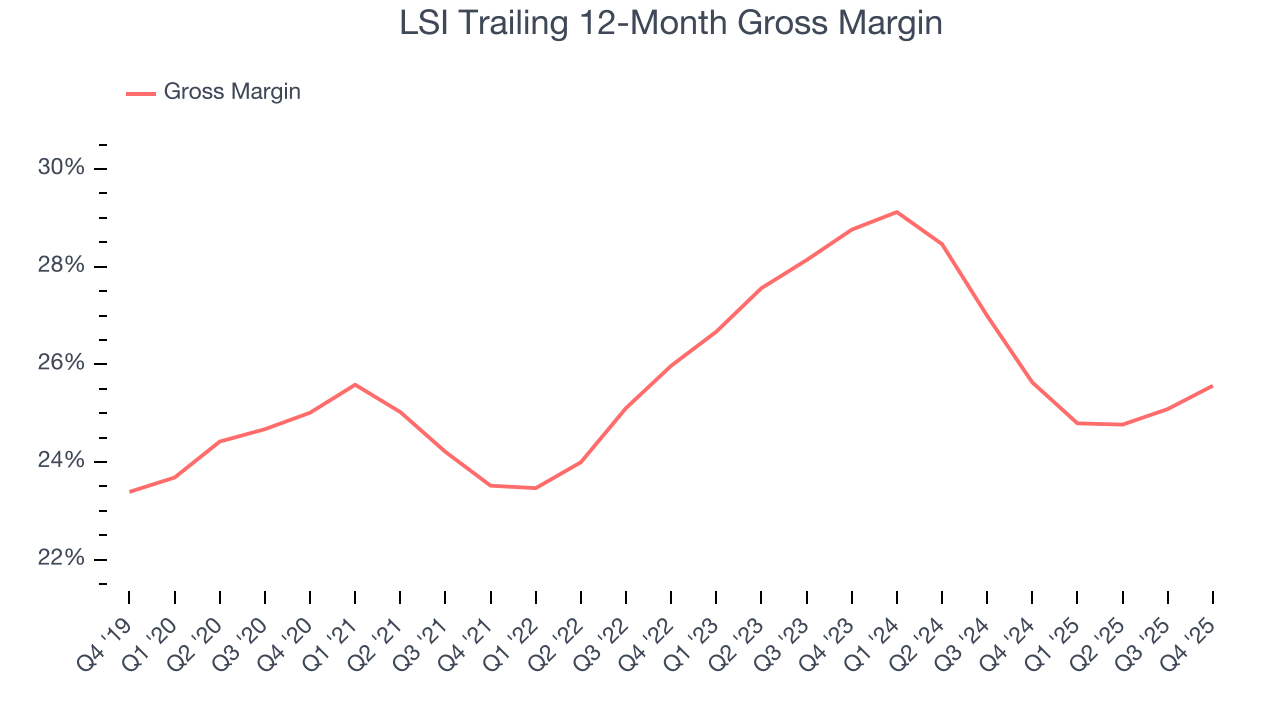 LSI Trailing 12-Month Gross Margin
