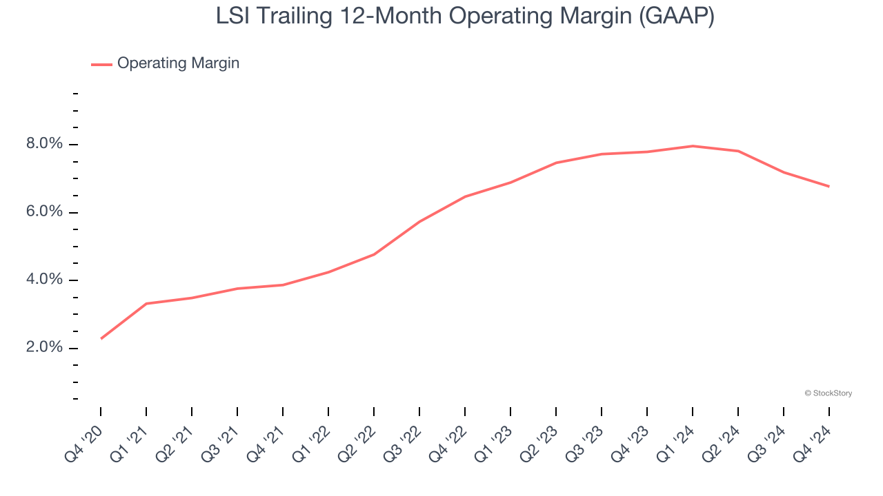 LSI Trailing 12-Month Operating Margin (GAAP)