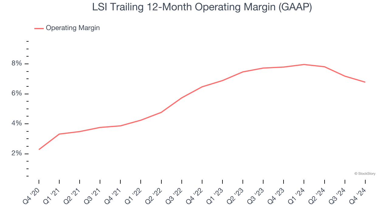 LSI Trailing 12-Month Operating Margin (GAAP)