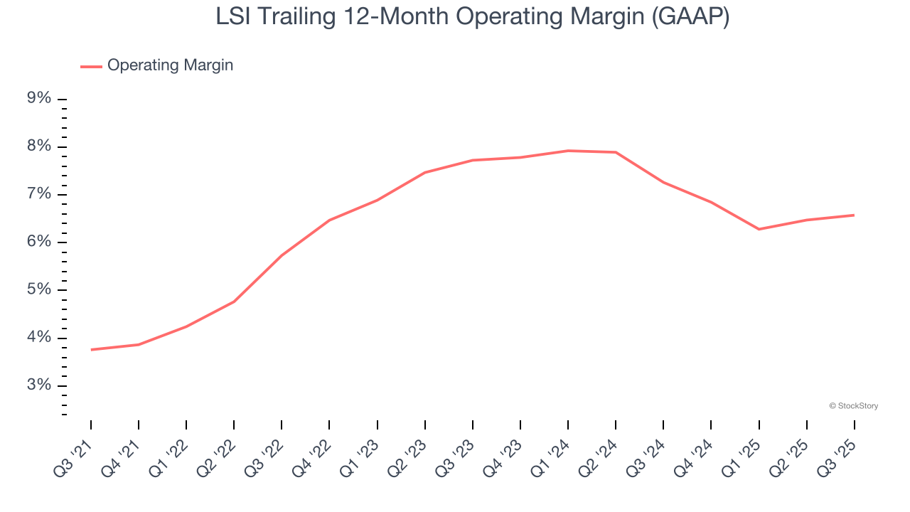 LSI Trailing 12-Month Operating Margin (GAAP)