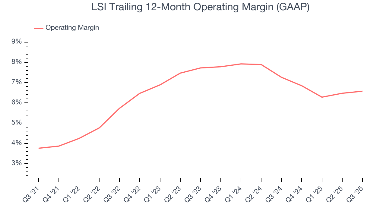LSI Trailing 12-Month Operating Margin (GAAP)