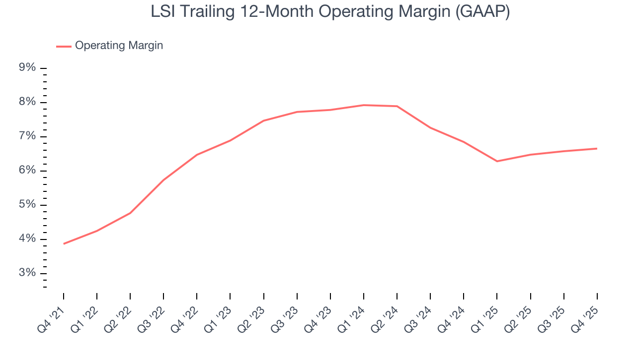 LSI Trailing 12-Month Operating Margin (GAAP)