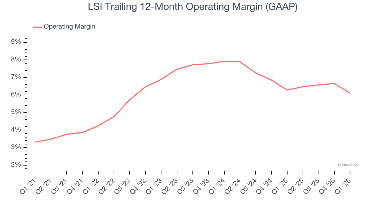 LSI Trailing 12-Month Operating Margin (GAAP)