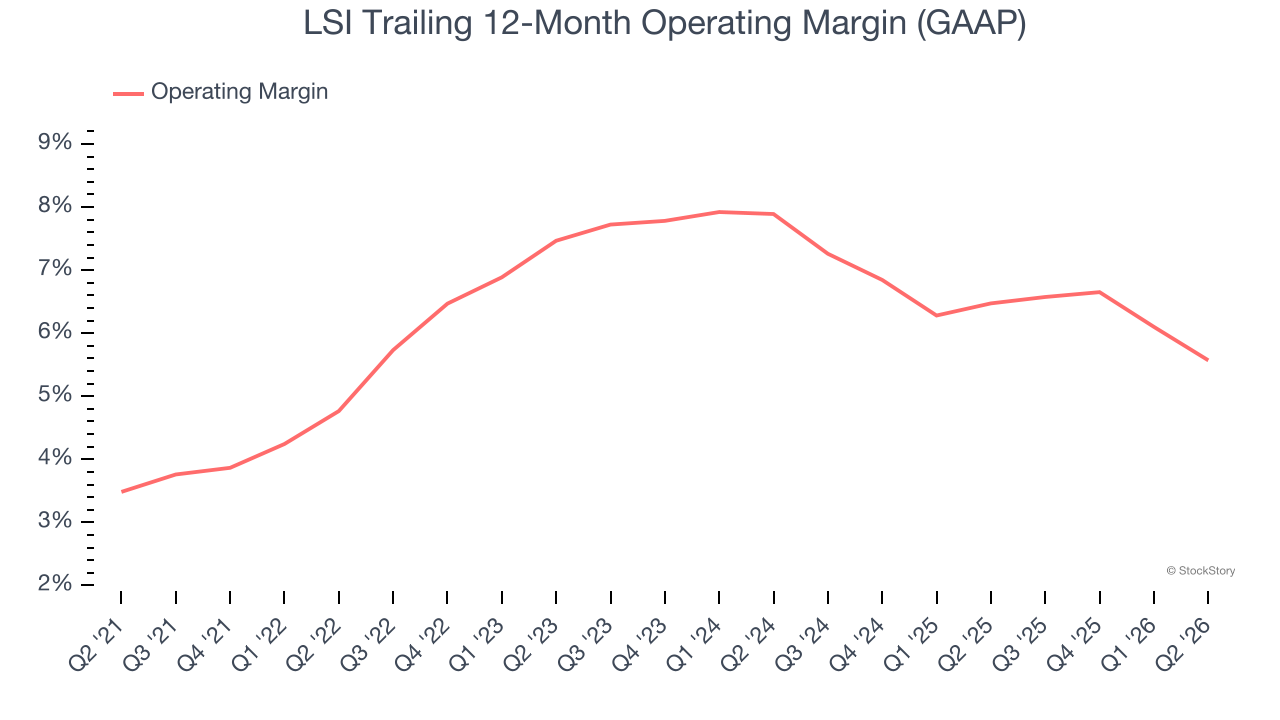 LSI Trailing 12-Month Operating Margin (GAAP)