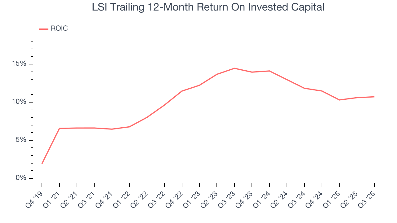 LSI Trailing 12-Month Return On Invested Capital