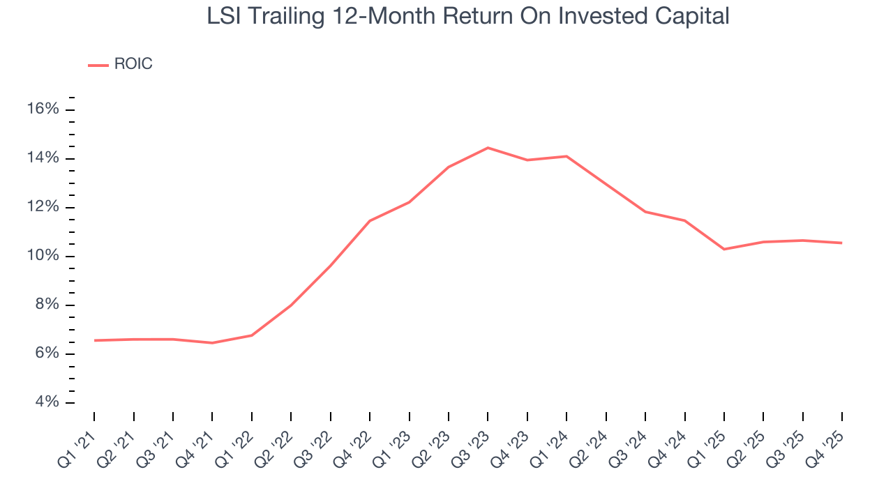 LSI Trailing 12-Month Return On Invested Capital