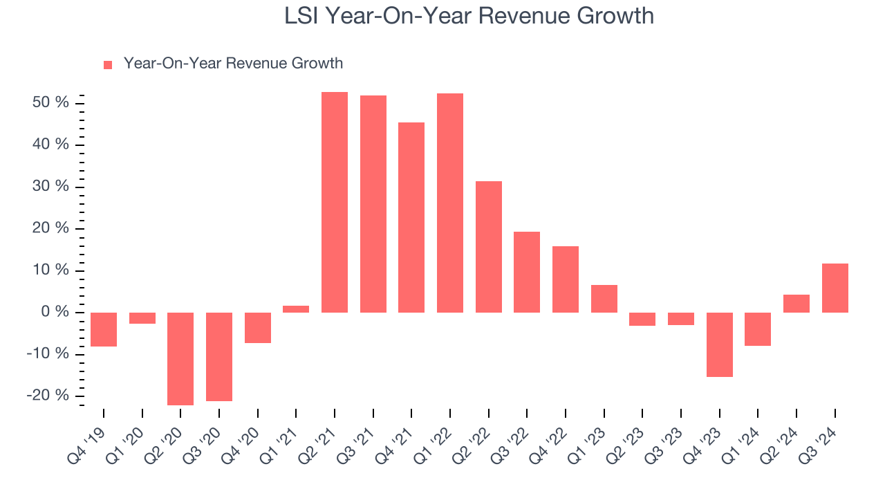 LSI Year-On-Year Revenue Growth