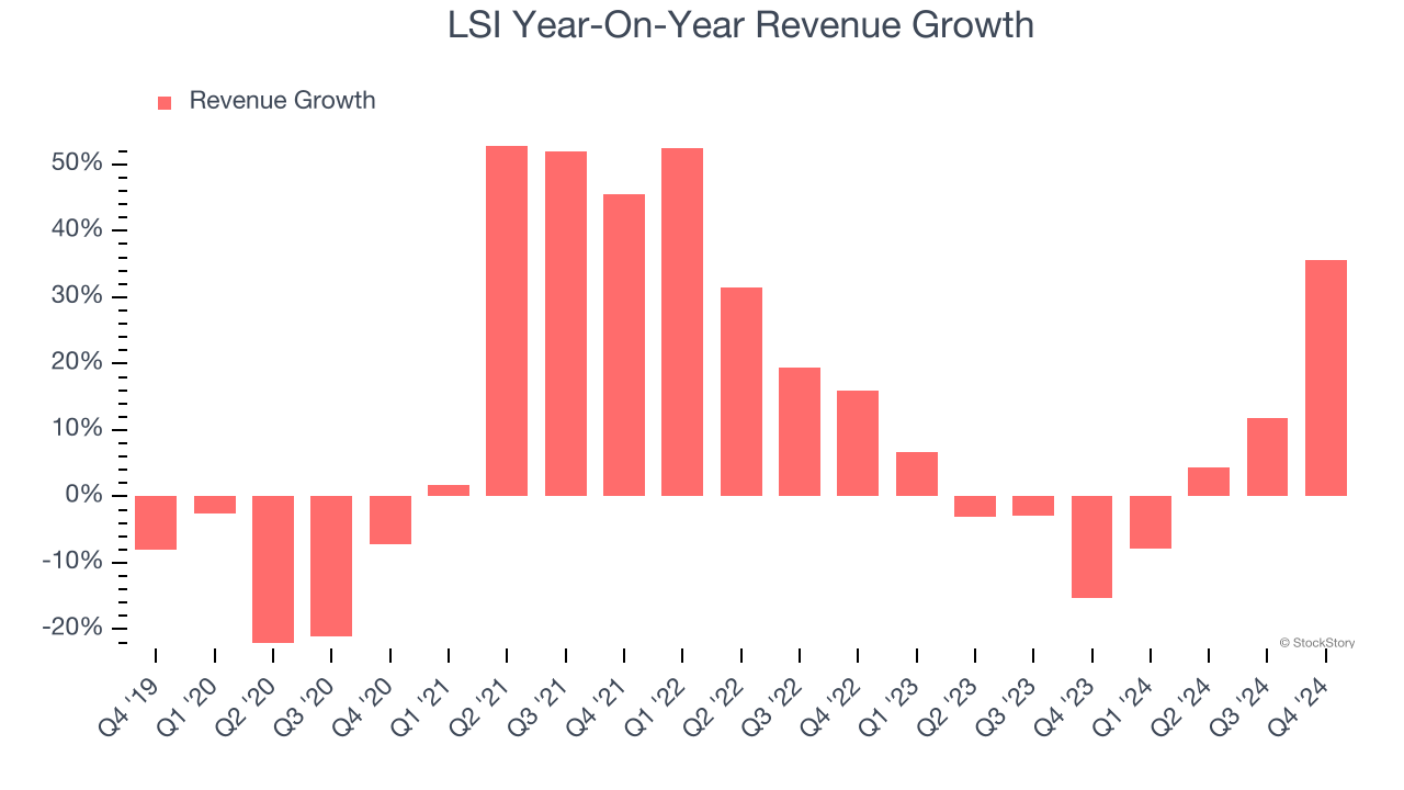 LSI Year-On-Year Revenue Growth