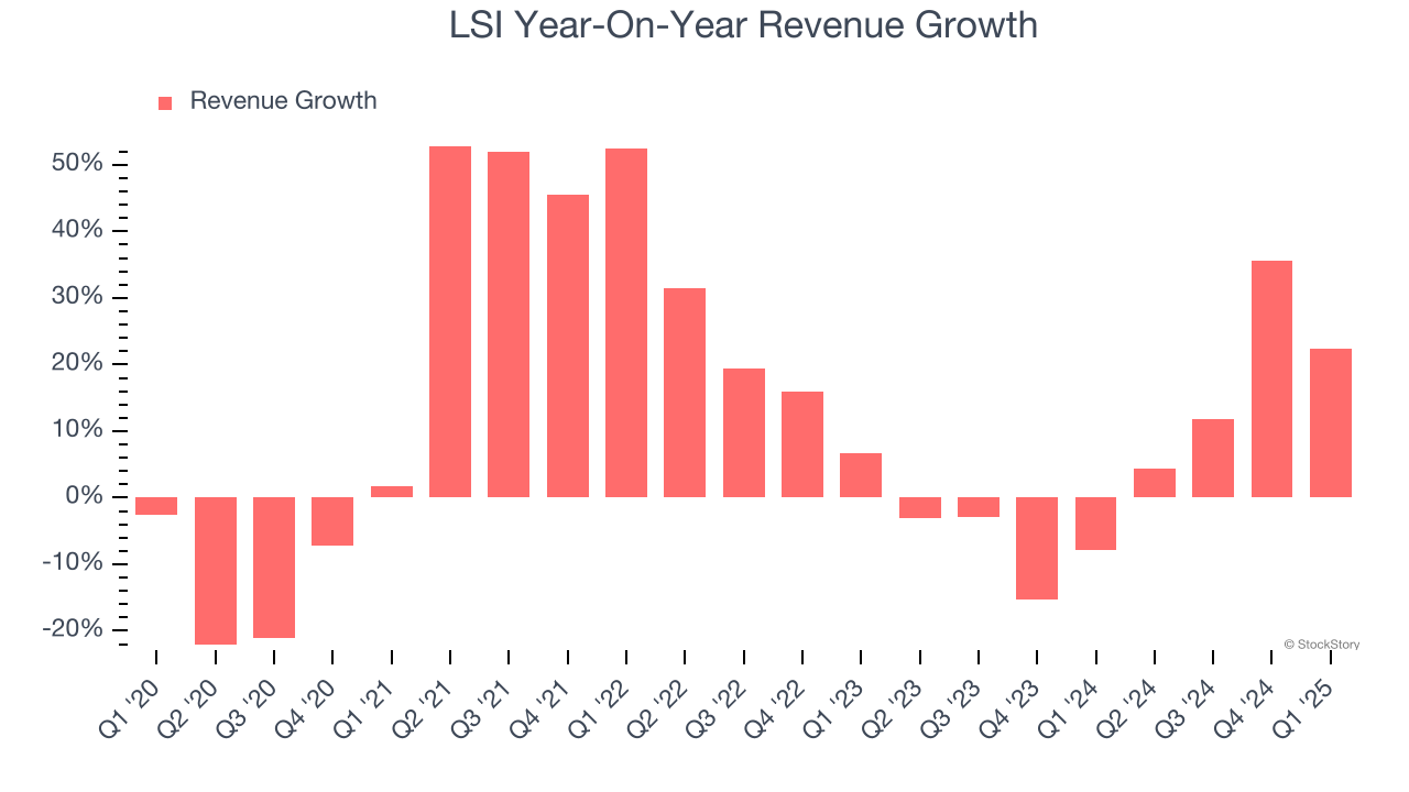 LSI Year-On-Year Revenue Growth