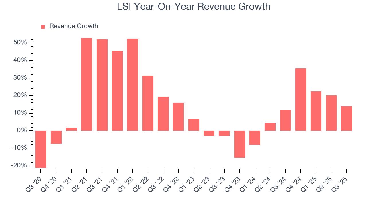 LSI Year-On-Year Revenue Growth