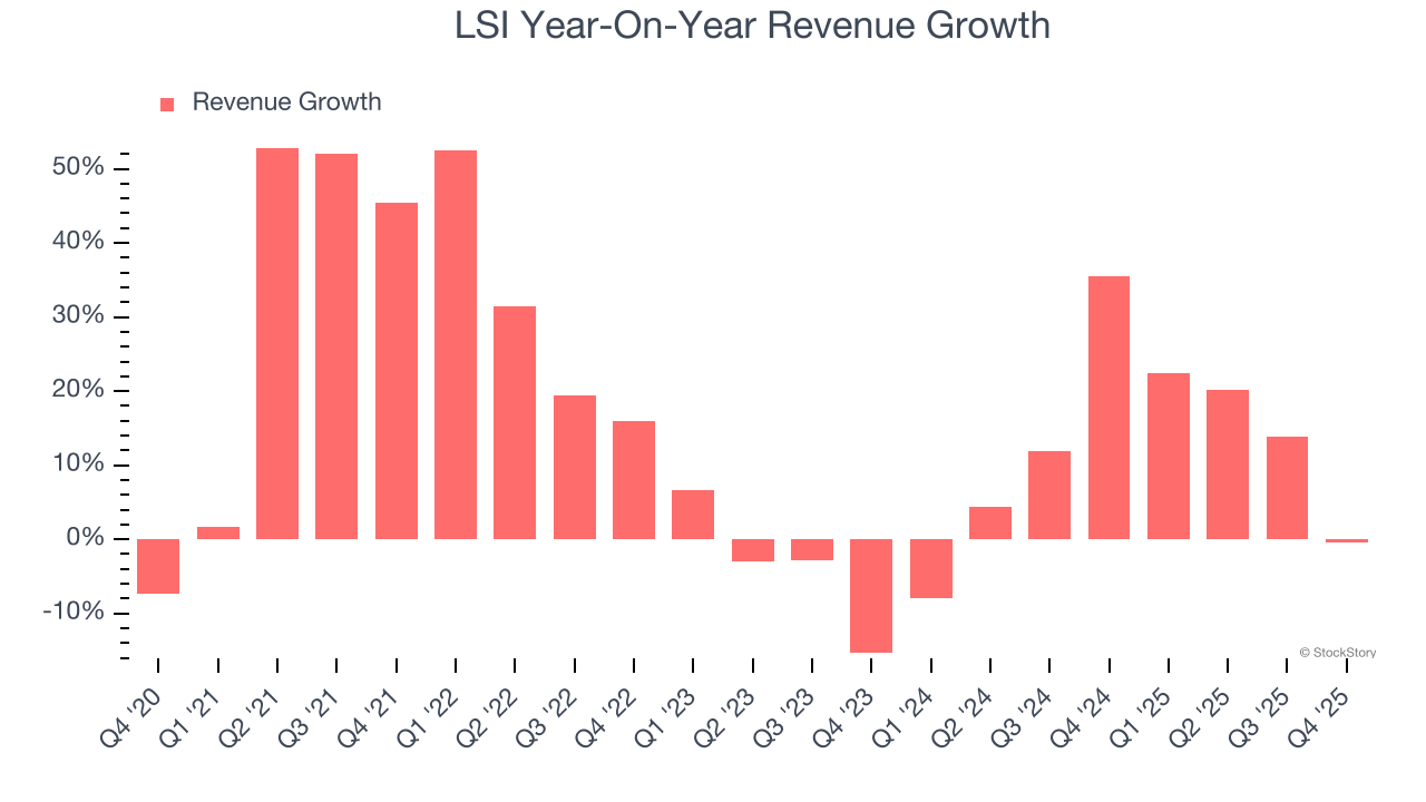 LSI Year-On-Year Revenue Growth