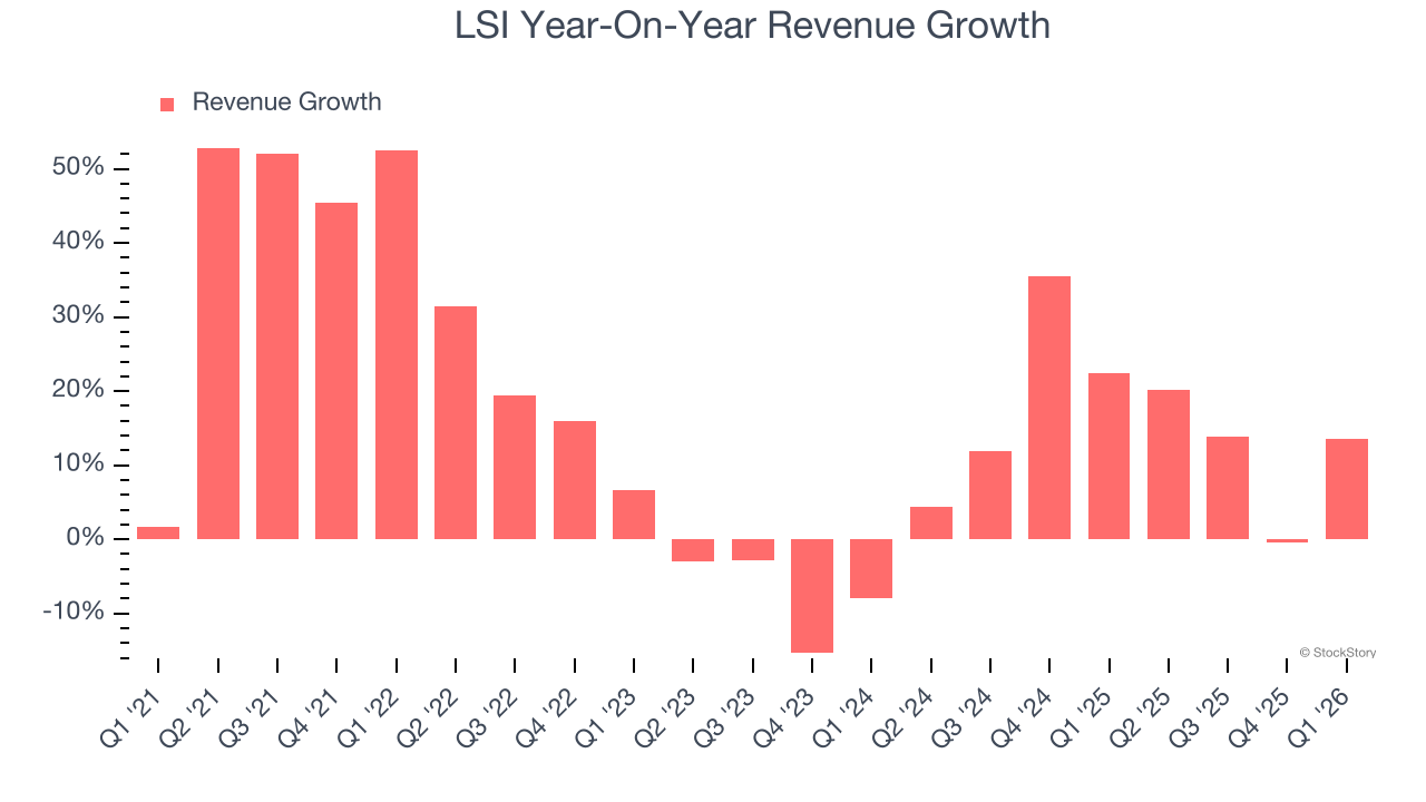 LSI Year-On-Year Revenue Growth