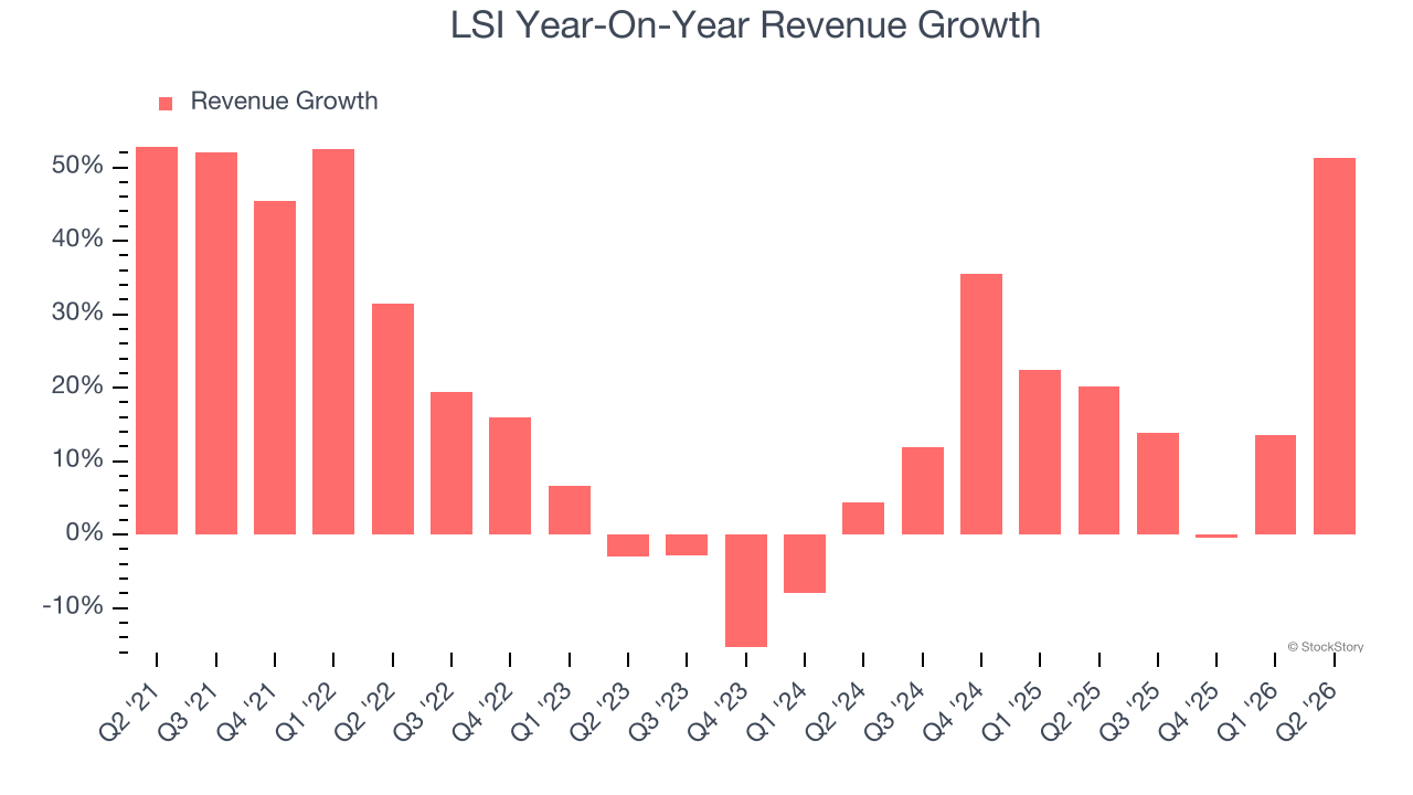 LSI Year-On-Year Revenue Growth