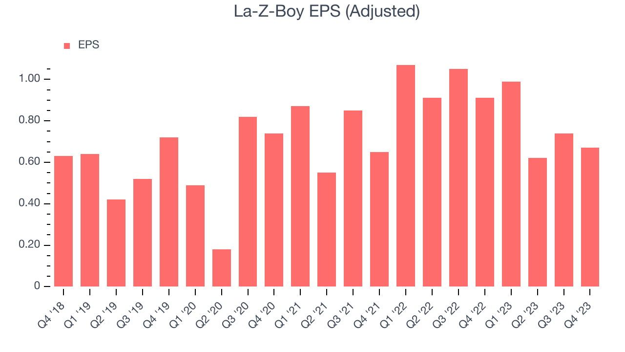 La-Z-Boy EPS (Adjusted)