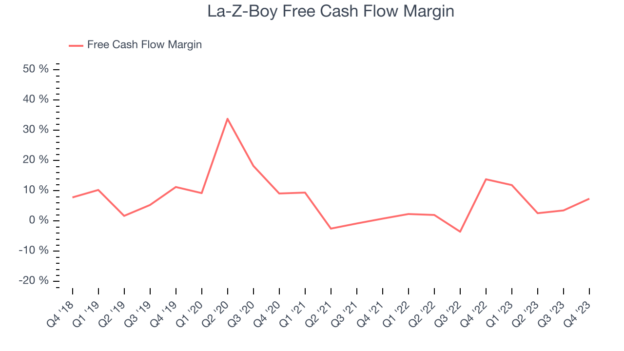 La-Z-Boy Free Cash Flow Margin