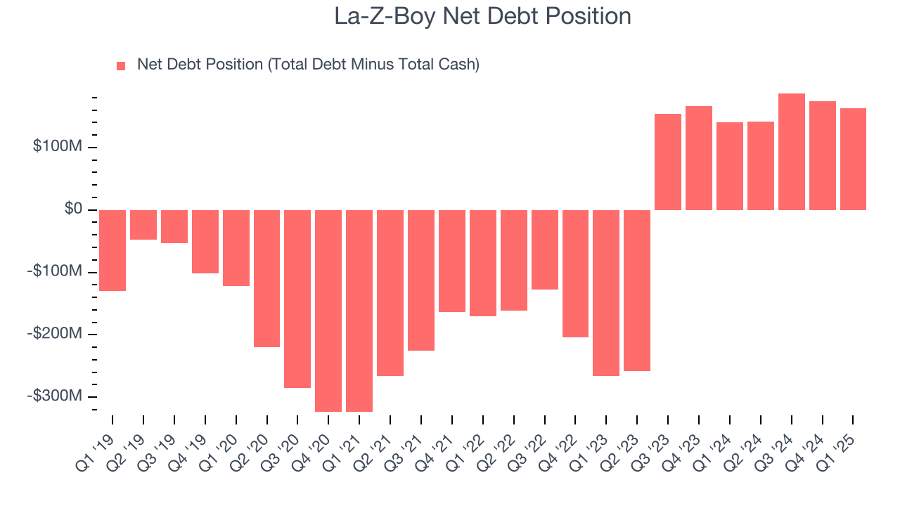 La-Z-Boy Net Debt Position