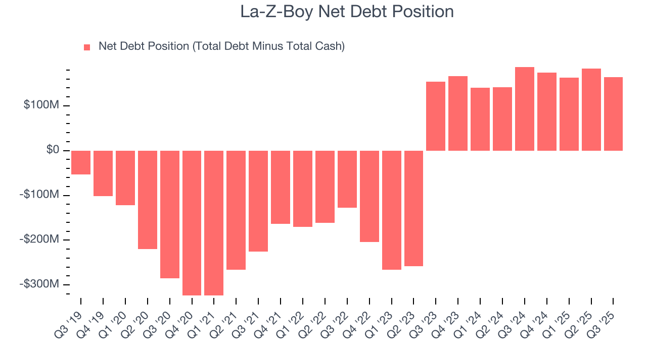 La-Z-Boy Net Debt Position