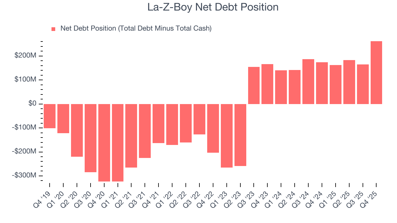 La-Z-Boy Net Debt Position