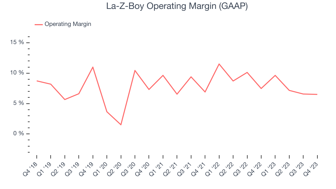 La-Z-Boy Operating Margin (GAAP)
