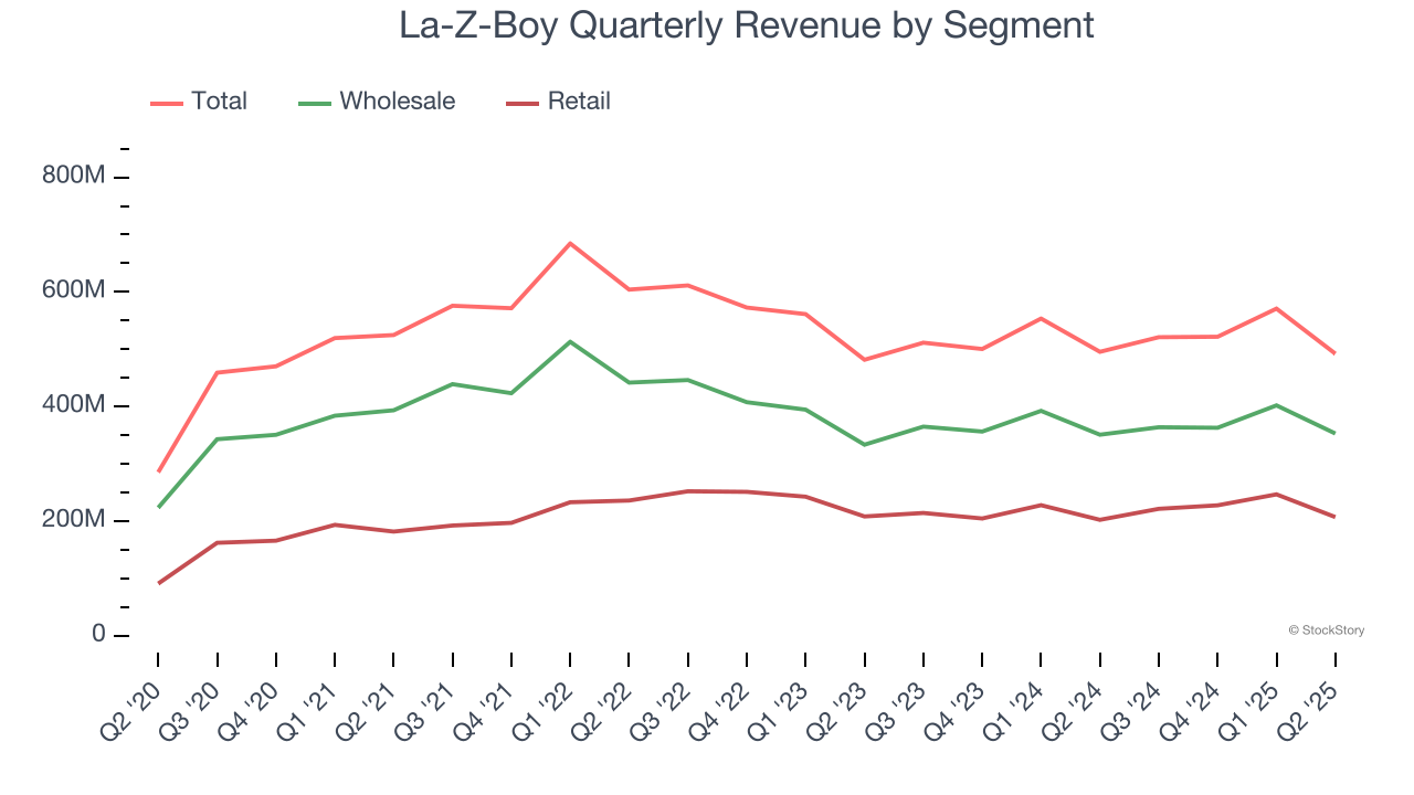 La-Z-Boy Quarterly Revenue by Segment
