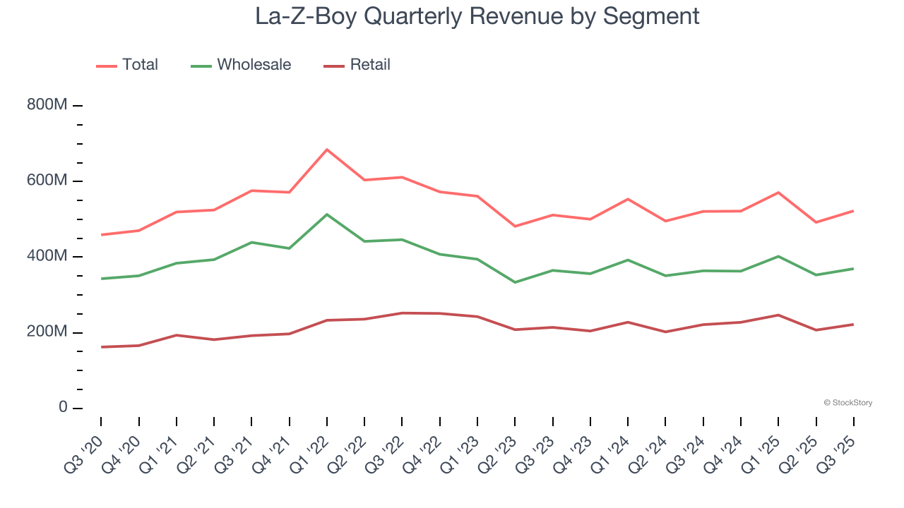 La-Z-Boy Quarterly Revenue by Segment