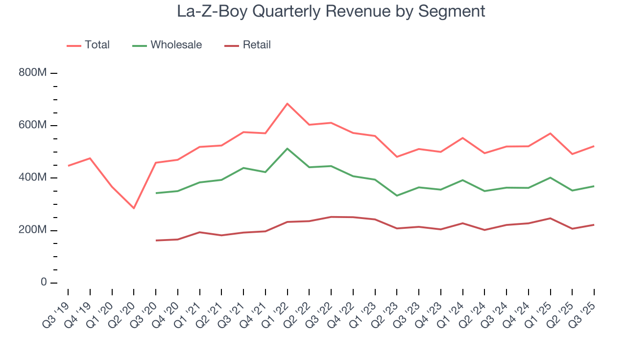 La-Z-Boy Quarterly Revenue by Segment