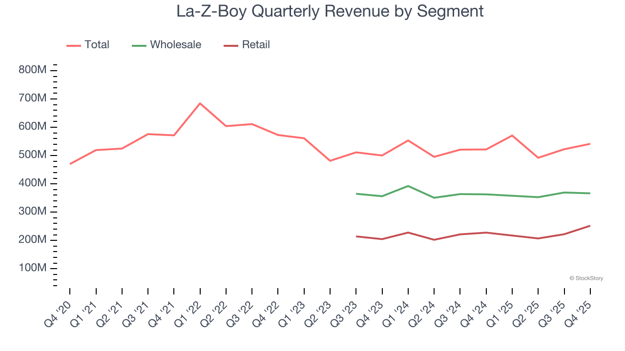 La-Z-Boy Quarterly Revenue by Segment