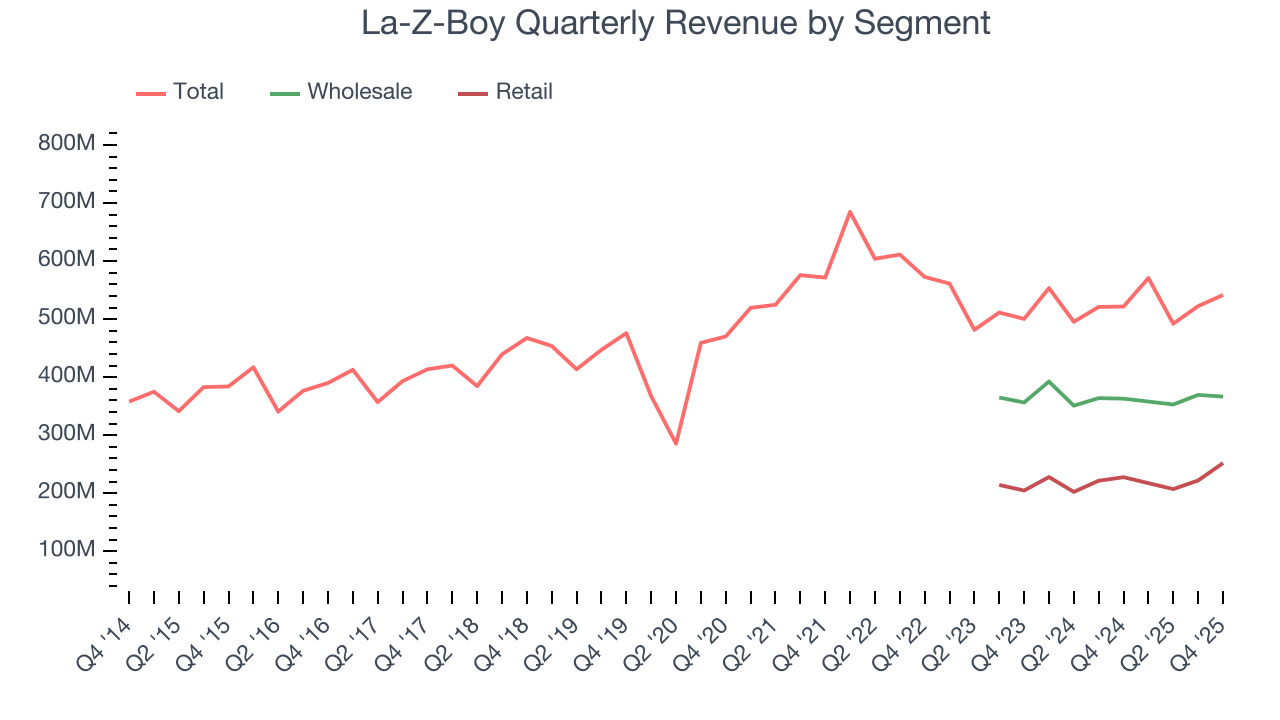 La-Z-Boy Quarterly Revenue by Segment