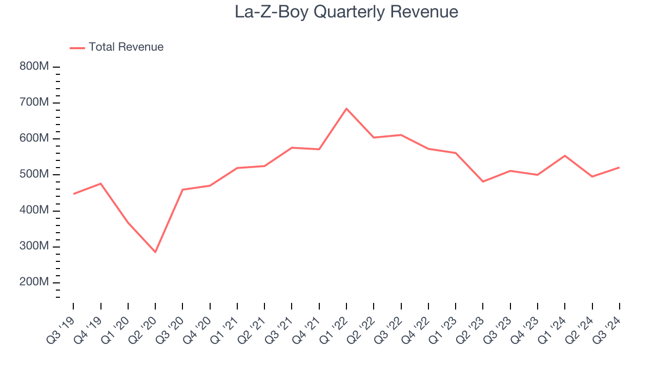 La-Z-Boy Quarterly Revenue