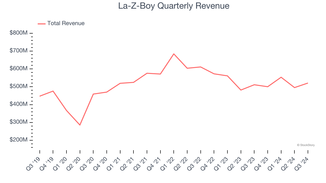 La-Z-Boy Quarterly Revenue