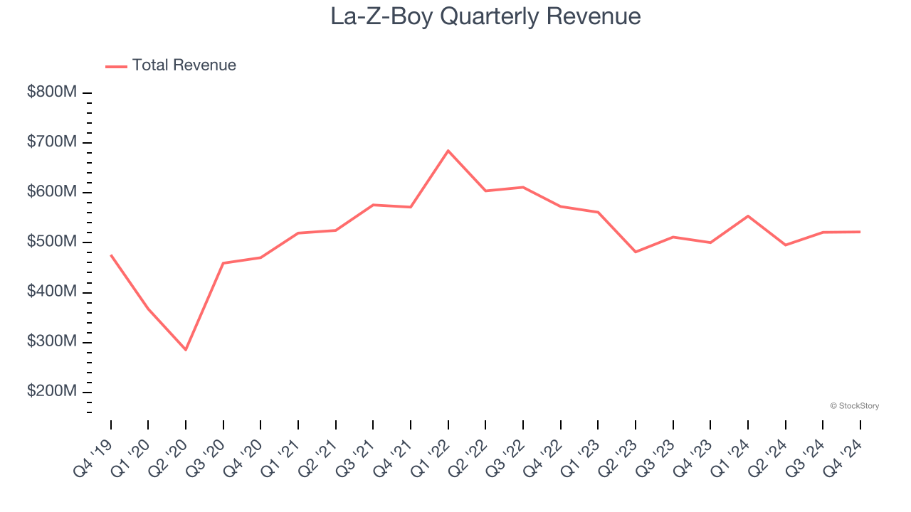 La-Z-Boy Quarterly Revenue