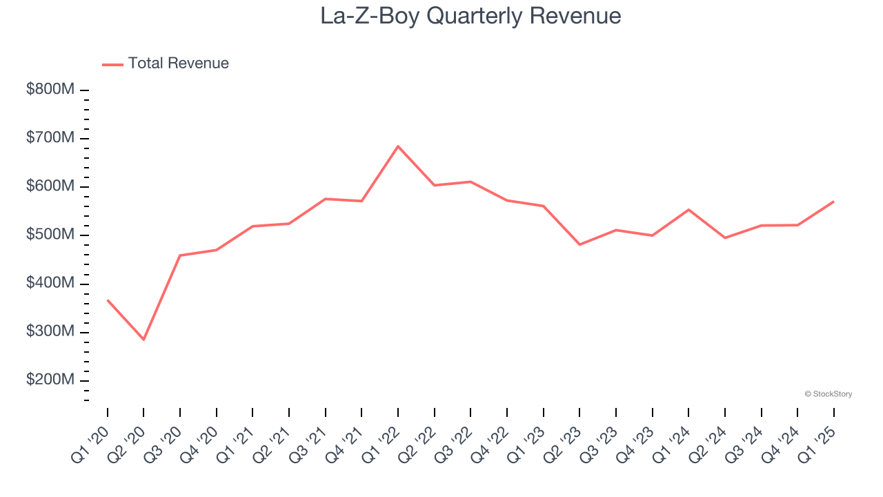 La-Z-Boy Quarterly Revenue