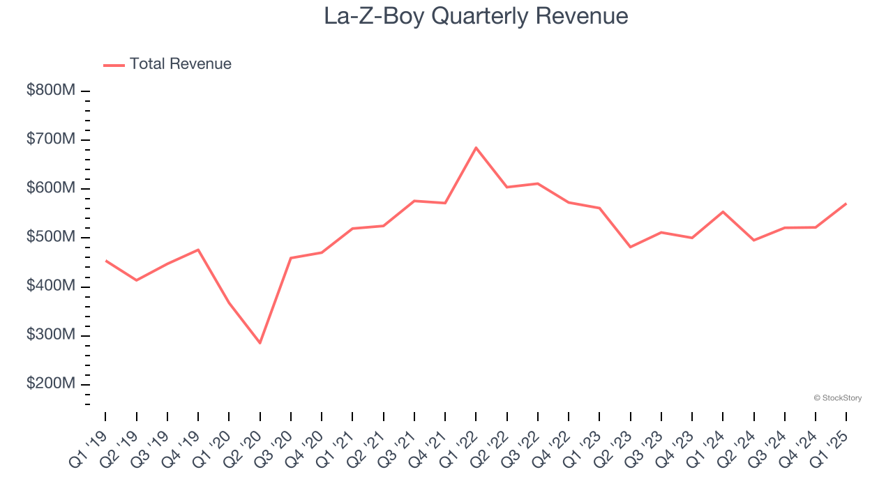 La-Z-Boy Quarterly Revenue
