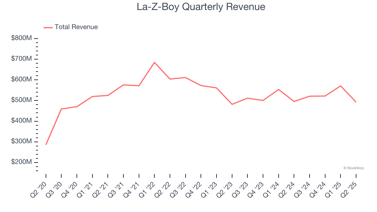 La-Z-Boy Quarterly Revenue