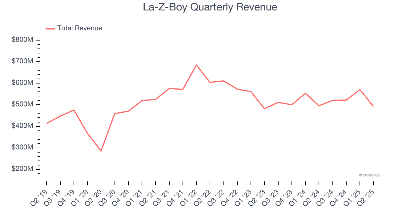 La-Z-Boy Quarterly Revenue