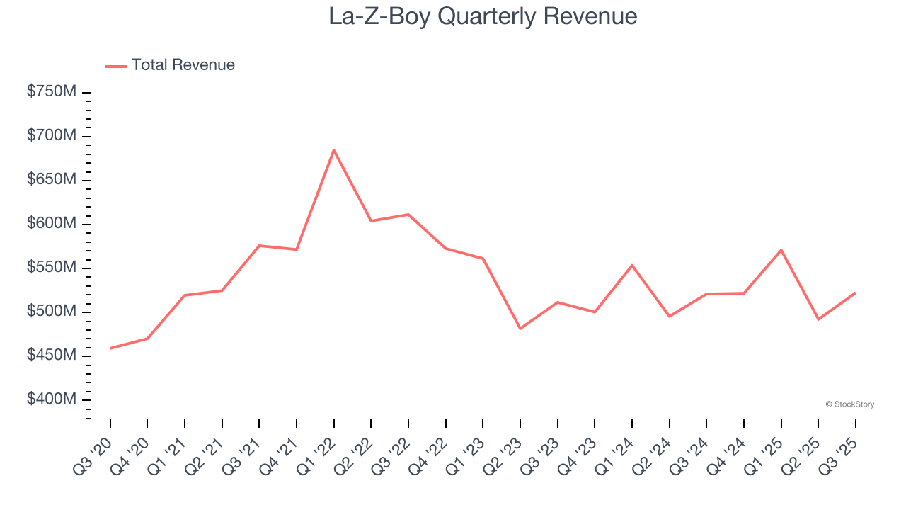 La-Z-Boy Quarterly Revenue