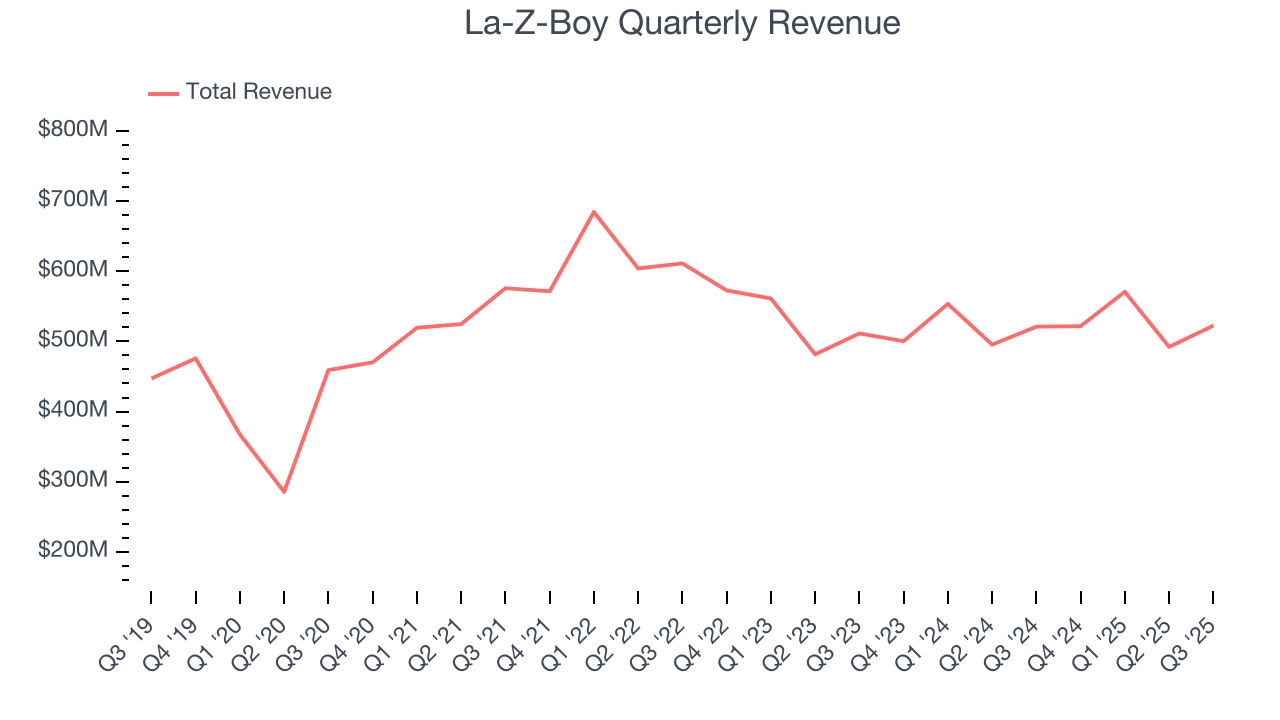 La-Z-Boy Quarterly Revenue