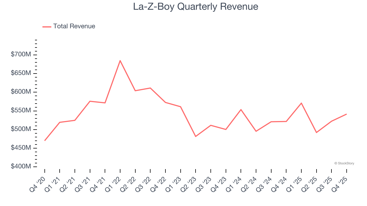 La-Z-Boy Quarterly Revenue