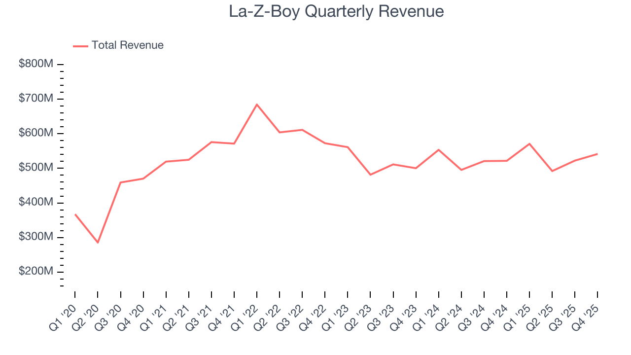 La-Z-Boy Quarterly Revenue