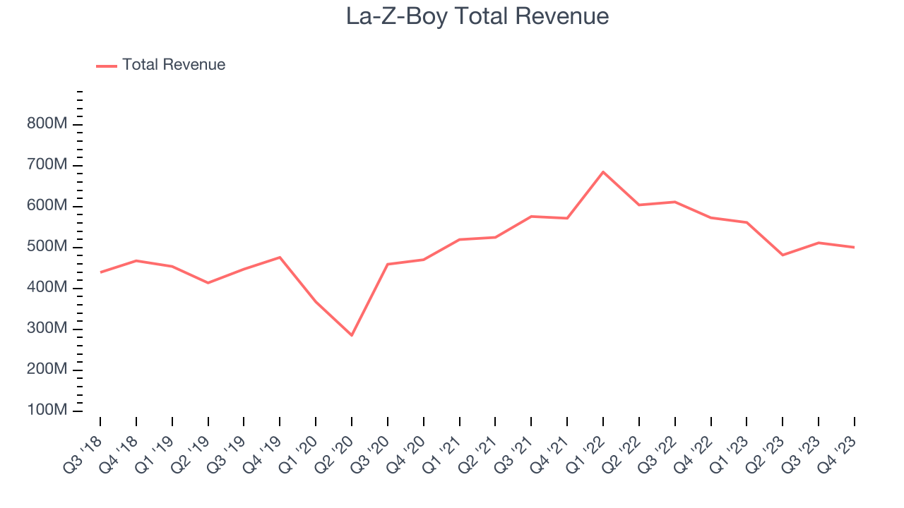 La-Z-Boy Total Revenue