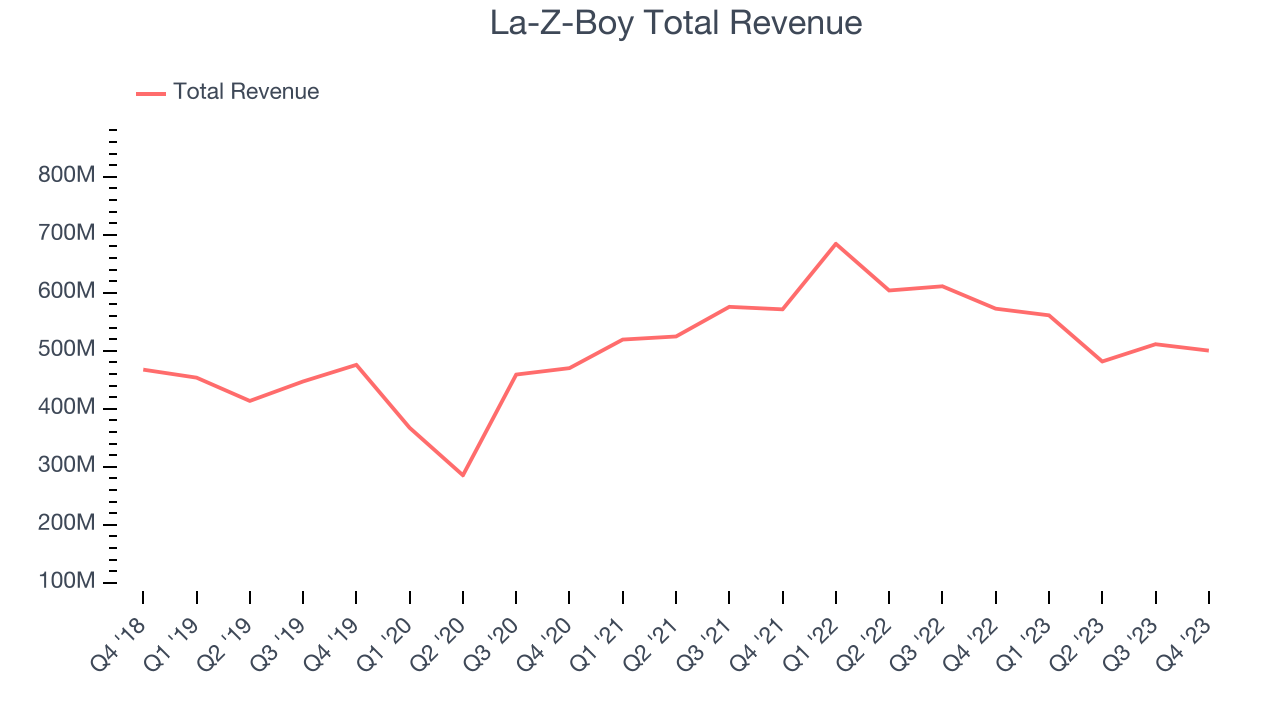 La-Z-Boy Total Revenue