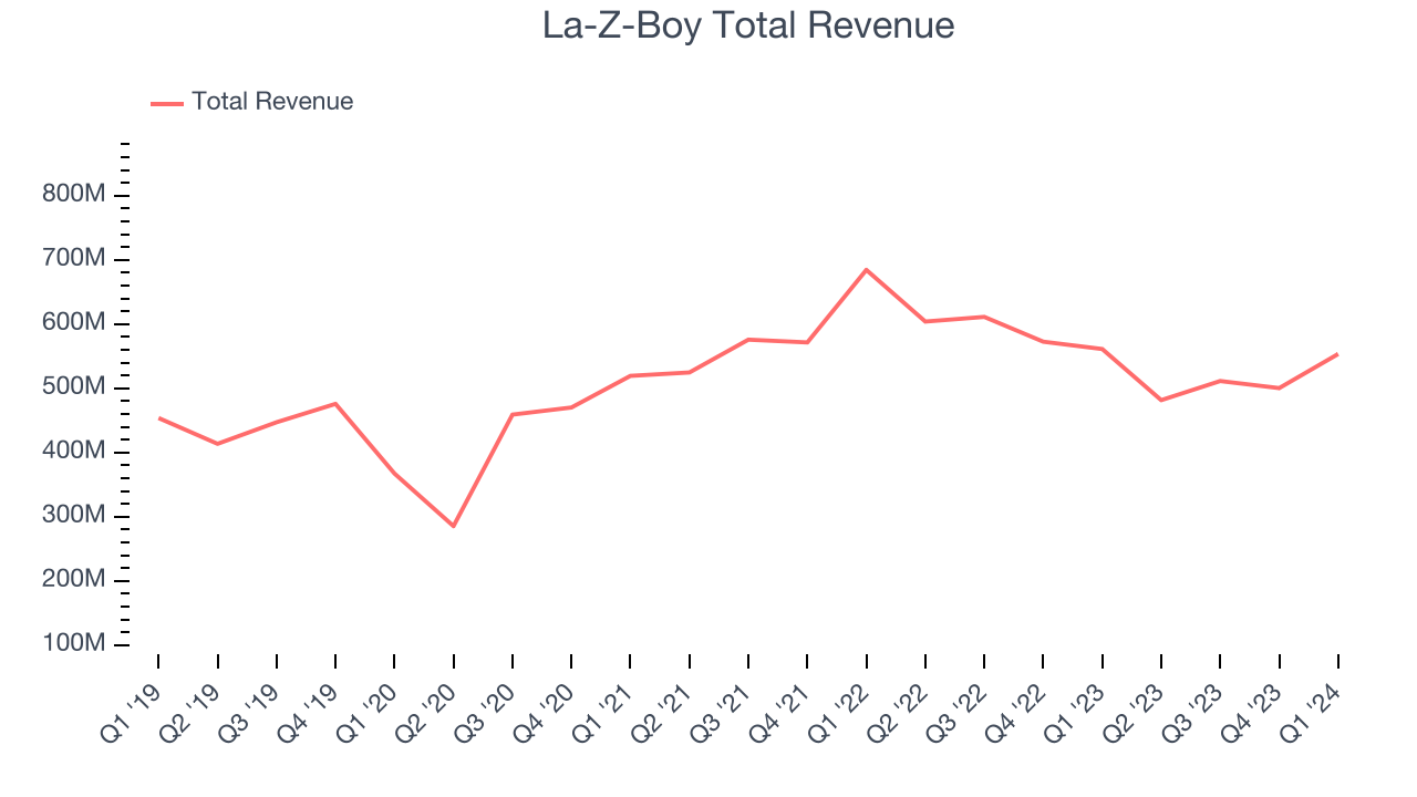 La-Z-Boy Total Revenue